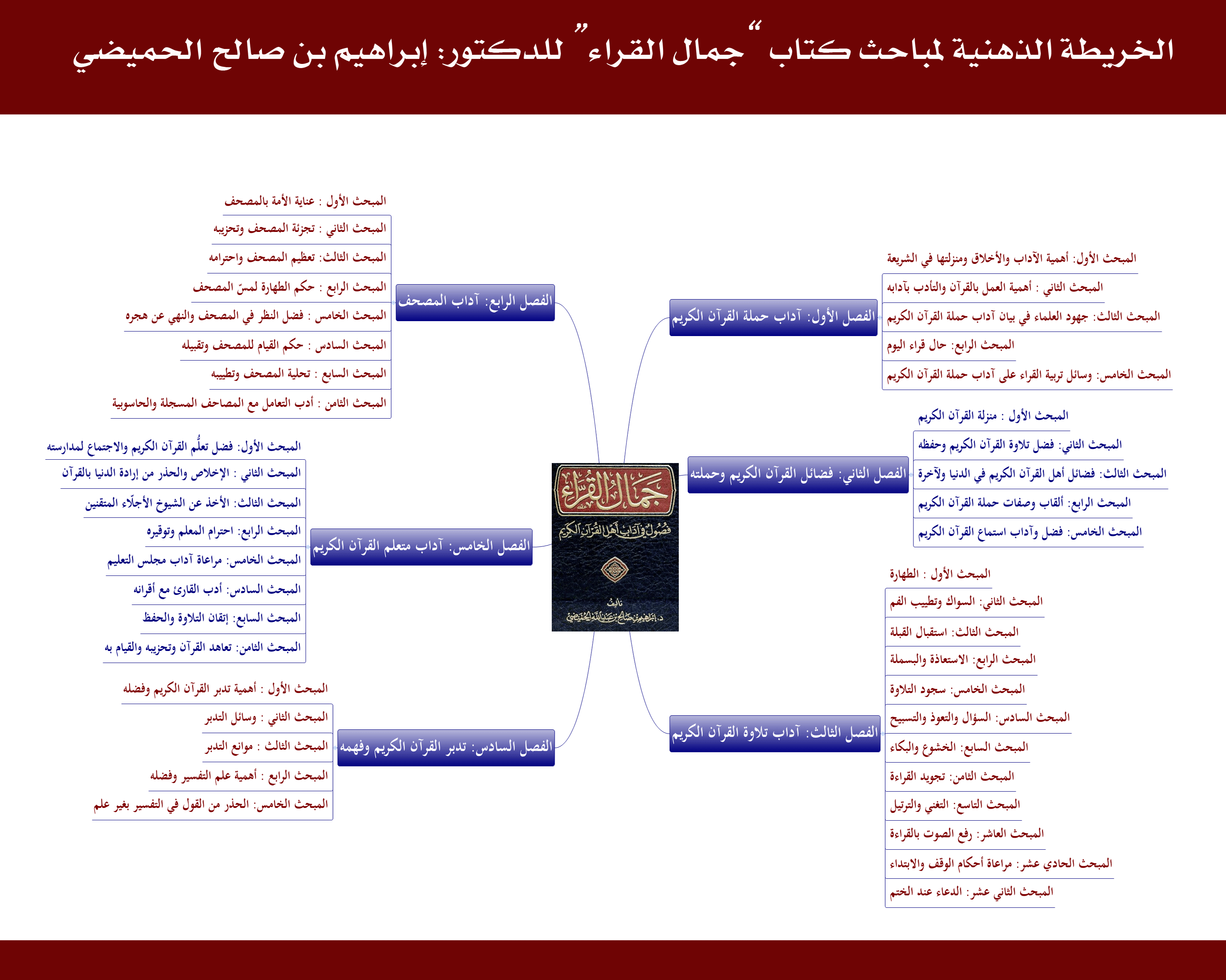 حكم قراءة القران منسدح